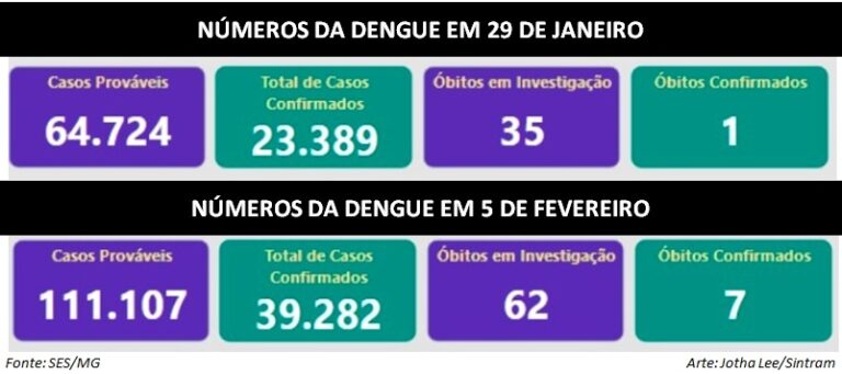 Epidemia de dengue avança descontrolada em várias cidades da base do