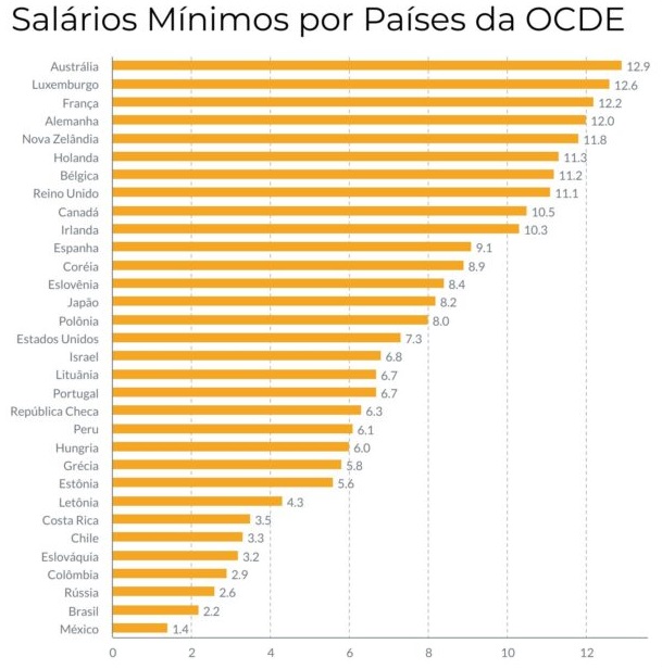 Ranking dos 10 países com os maiores salários mínimos do mundo