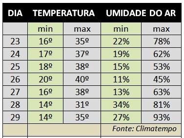 Calor em Divinópolis: Temperaturas podem chegar aos 36°C neste domingo (17)  - Portal MPA