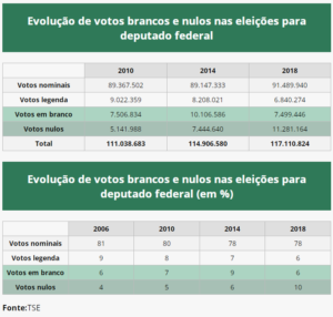 Votos Em Branco E Nulos São Descartados E Não Beneficiam Ninguém » SINTRAM